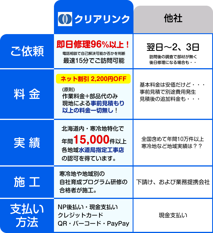 苫小牧営業所水道魂と他社との比較