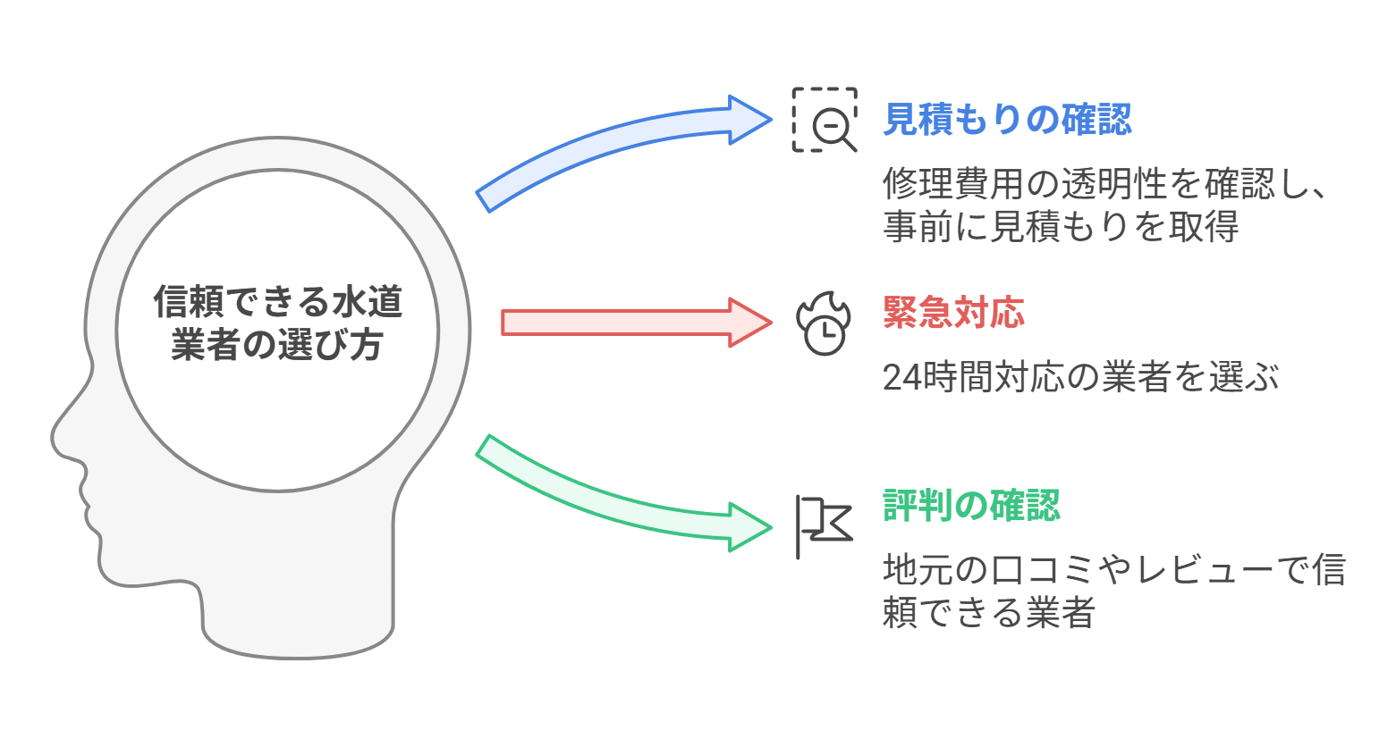 トイレつまりの業者選びのポイント